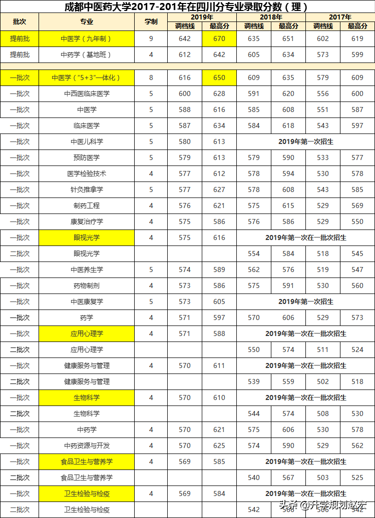 成都中医药大学19年最高670分，与最低差134分，附近三年专业分数