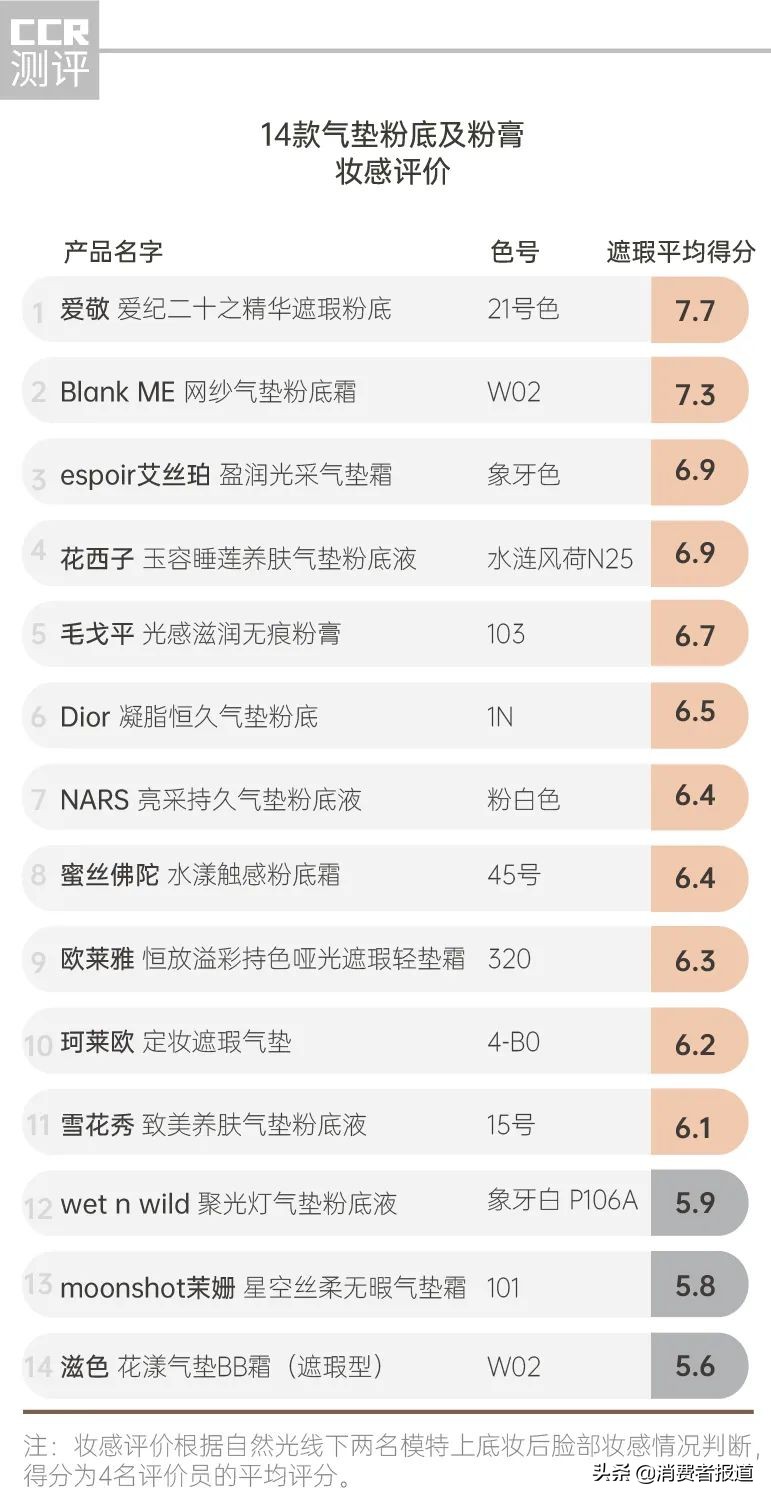 14款气垫粉底及粉膏全测评：4款检出重金属，这几款“网红”产品是吹出来的？