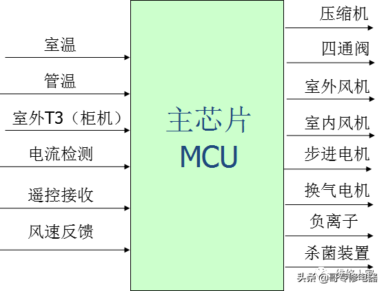 美的常规空调电控基本原理知识培训