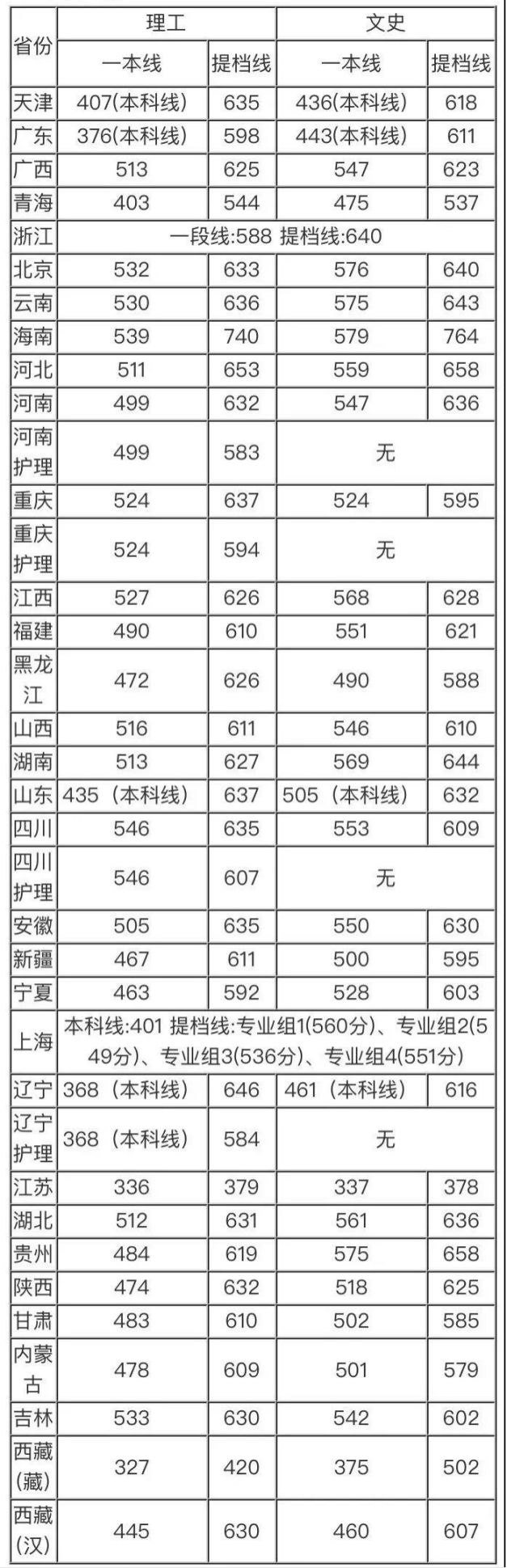 刚刚，四川省2021高考分数线发布！附四川大学近3年录取分数！
