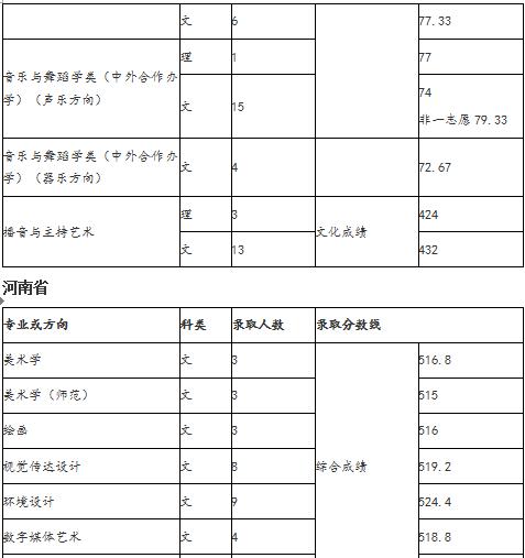 2018年天津师范学院艺术类录取分数线