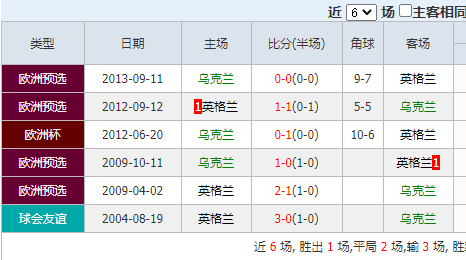 世界杯四分之一预测分析(欧洲杯四分之一决赛第最后一场：英格兰对乌克兰预测分析)