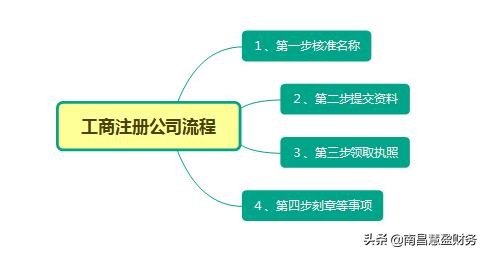 注册公司流程及费用,注册公司的基本流程及费用