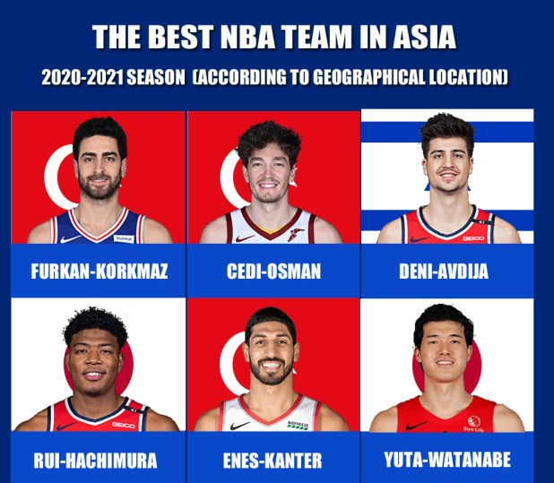 nba成员都来自于哪些国家(美媒评出6大洲最强阵容，大洋洲就是国家队，欧洲不输北美)