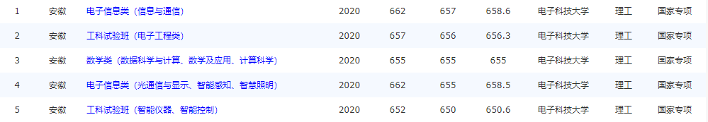 注意！电子科技大学：全国25省专业录取分数线公布，“抢先”公布