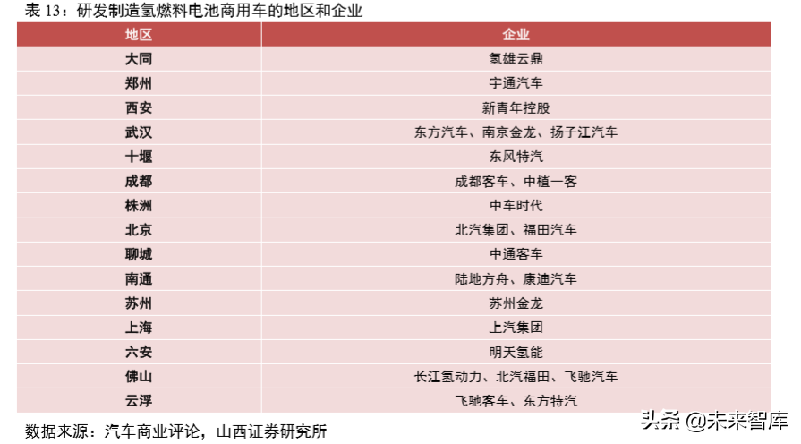 氢燃料电池汽车产业深度研究（61页）