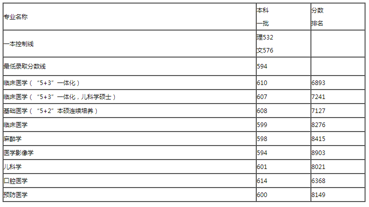 哈尔滨医科大学2018年本科招生录取分数