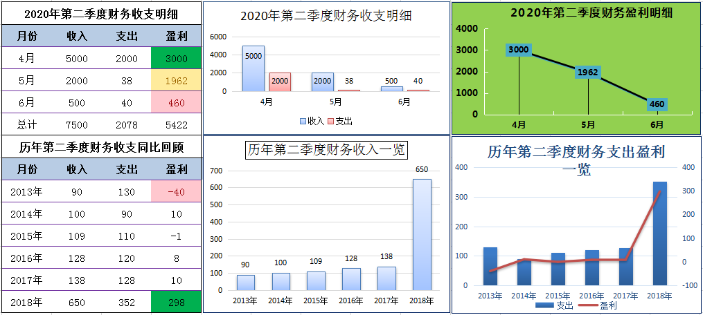 不愧是普华永道的88套可视化财务报表模板，录入数据8s成图，套用