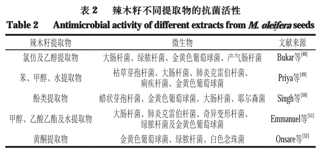 辣木籽的营养成分，功效与药理作用，收藏一下吧