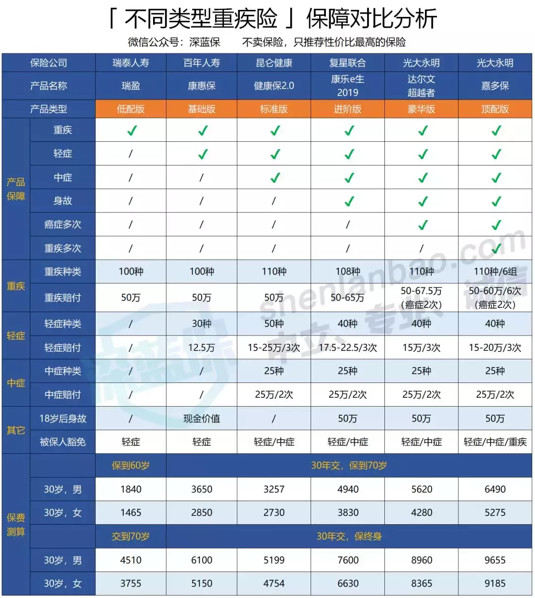 读懂这7点,挑选重疾险就不会错,牛人都在偷着学