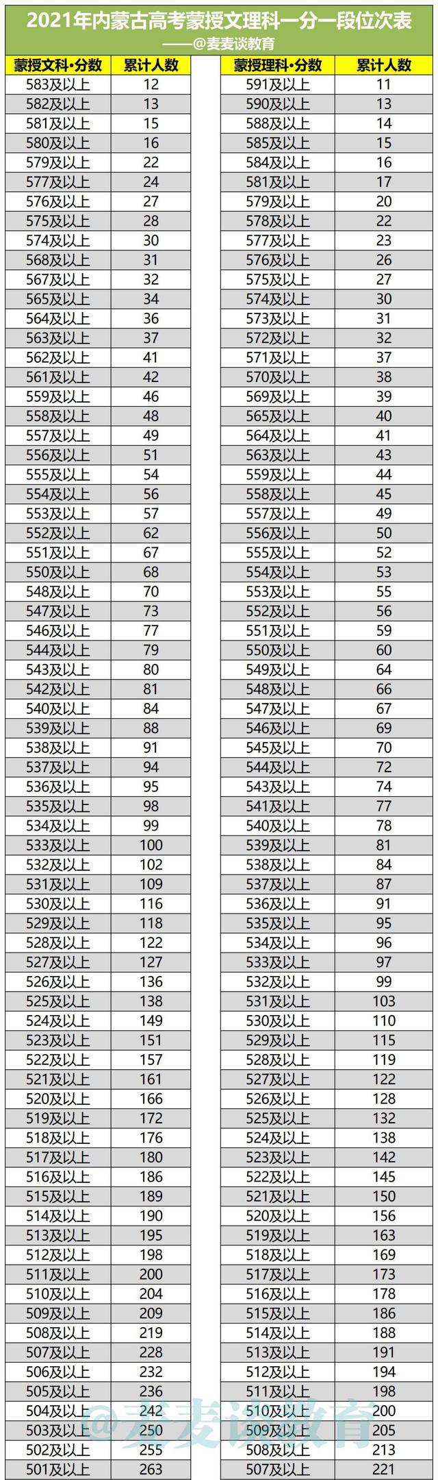 内蒙古2021年高考成绩文理科一分一段位次表出炉！含蒙授位次