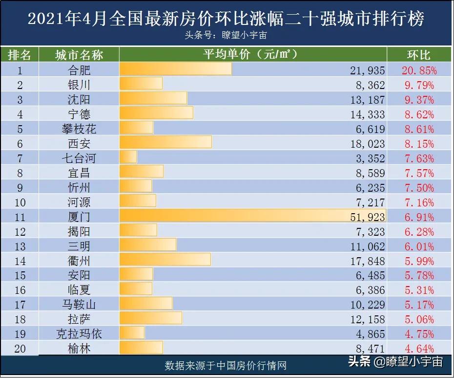 2021年全国城市最新房价排行榜曝光，79城房价过万，涨跌两重天