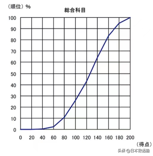 EJU成绩已尘埃落定！请收下这份成绩解读以及择校建议