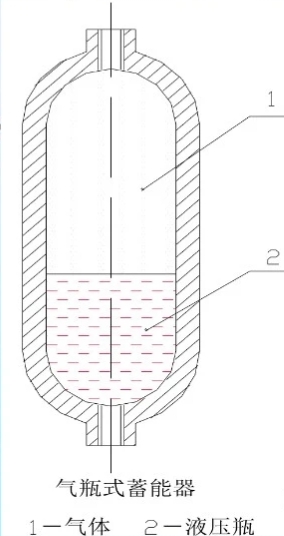 液压系统｜液压站上蓄能器介绍