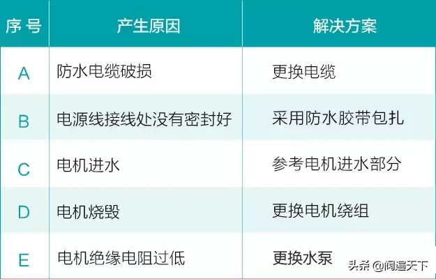 水泵可能会出现哪些故障？原因及解决方法都在里面了
