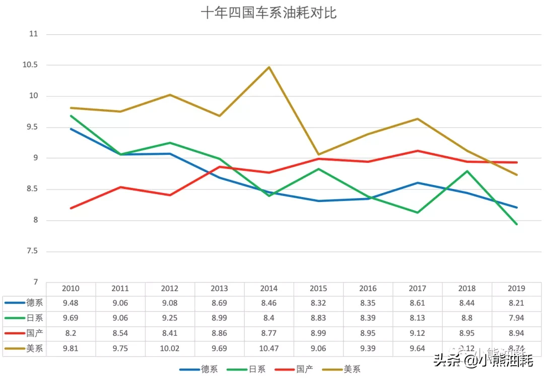 日系车已经不是最省油的了，新的“省油王”是大众