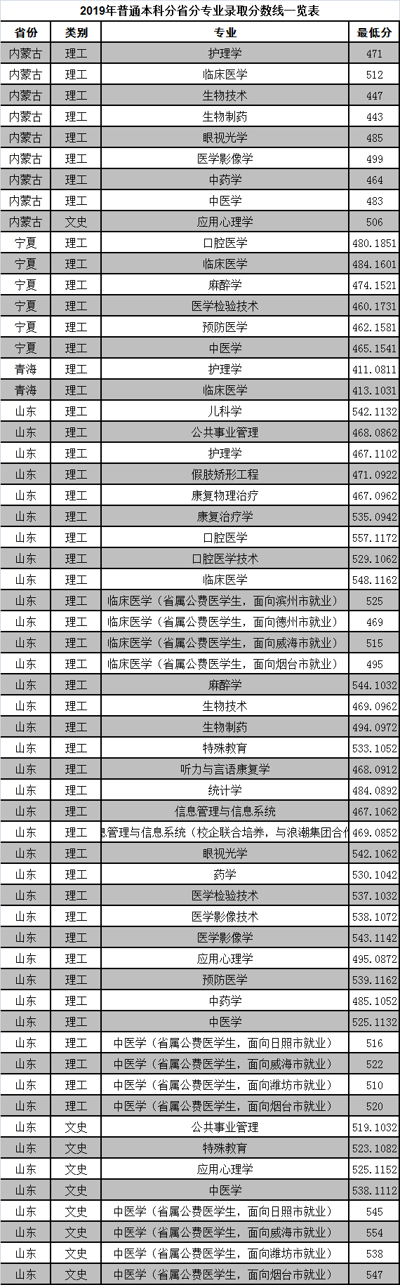 山东省医学类院校—滨州医学院​简介（附选科要求往年录取分数）