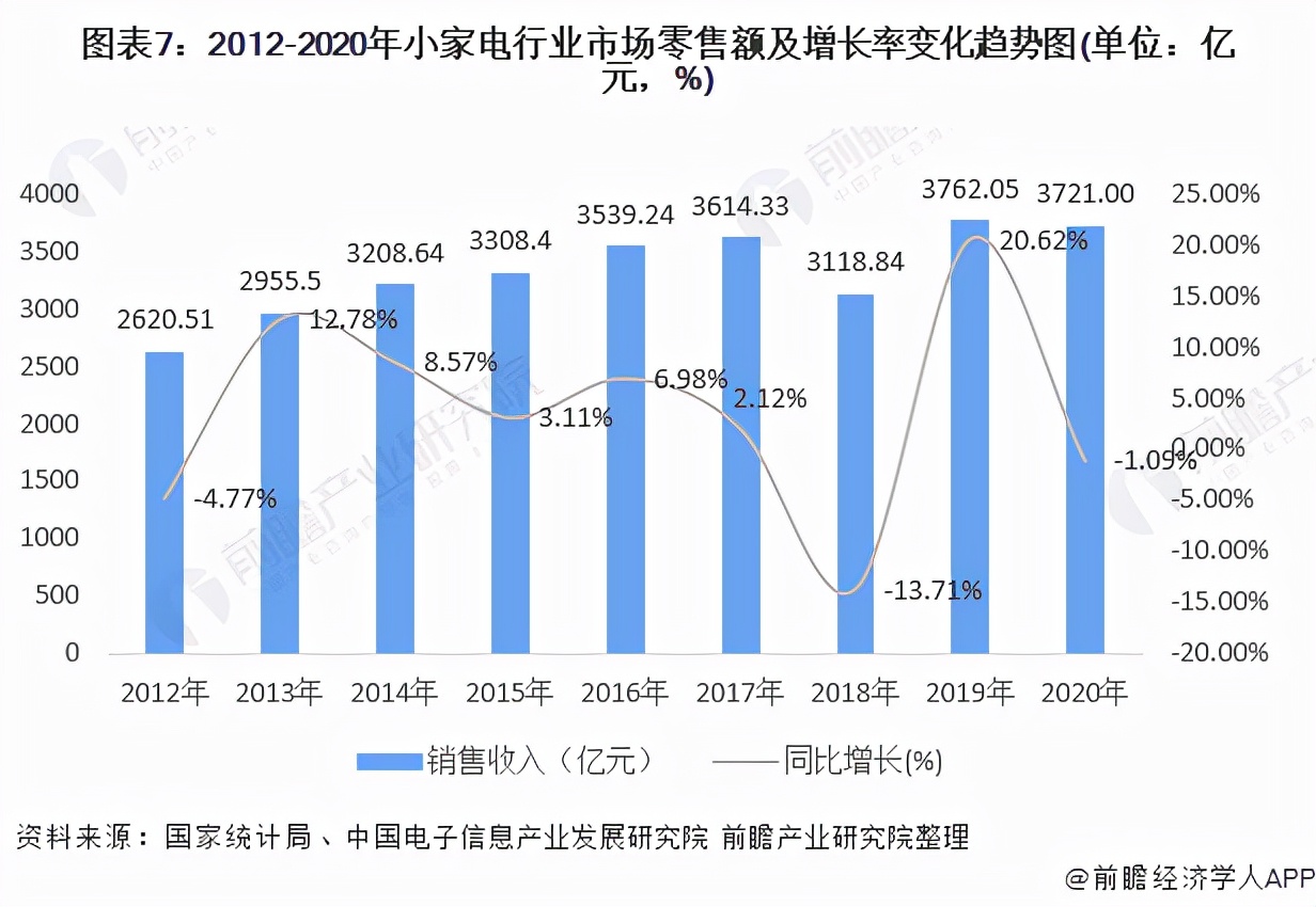 预见2021：《2021年中国小家电行业全景图谱》(附发展前景)