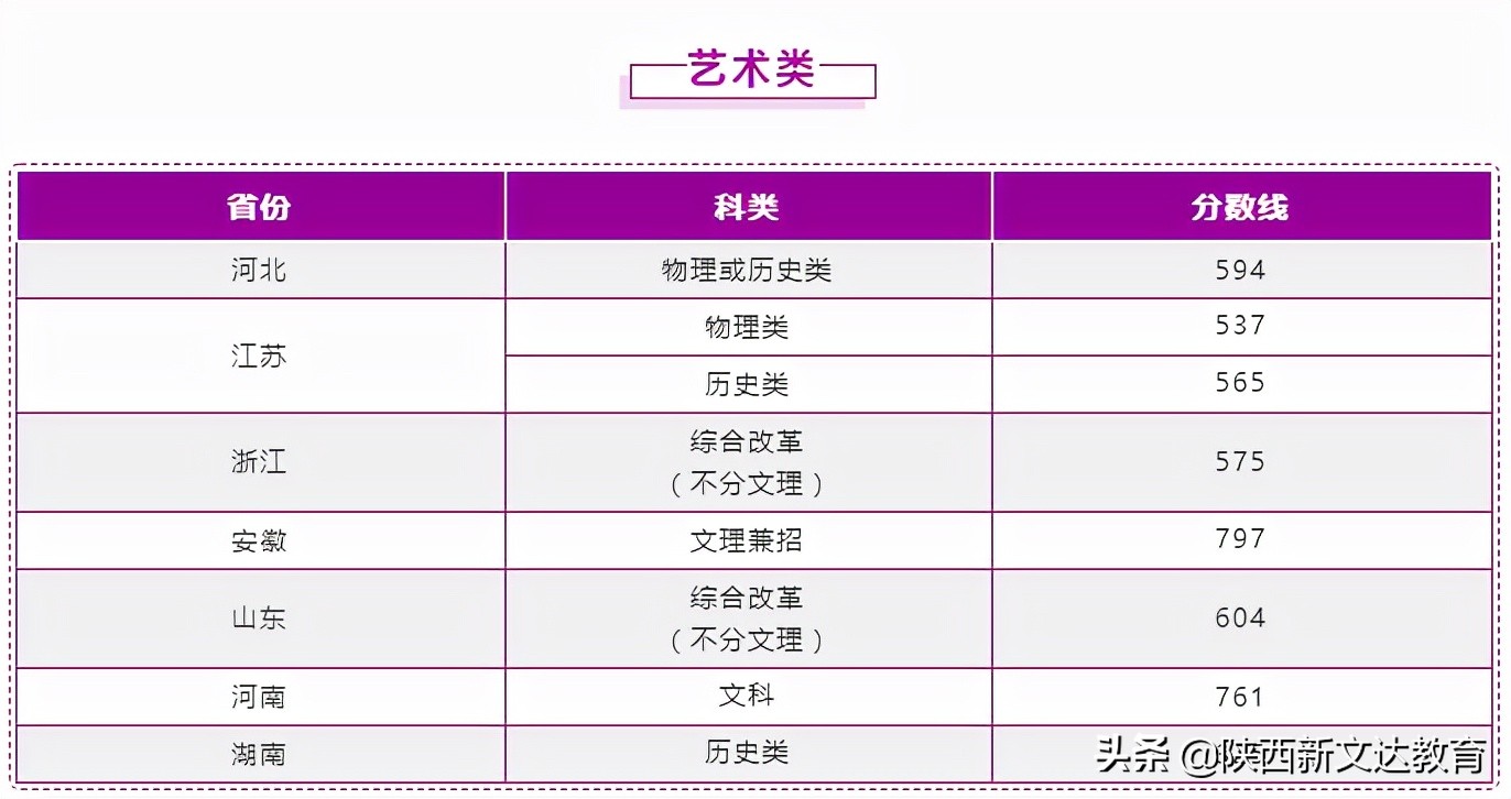全国53所重点大学各省投档线汇总，哪个省的考生大学难考？