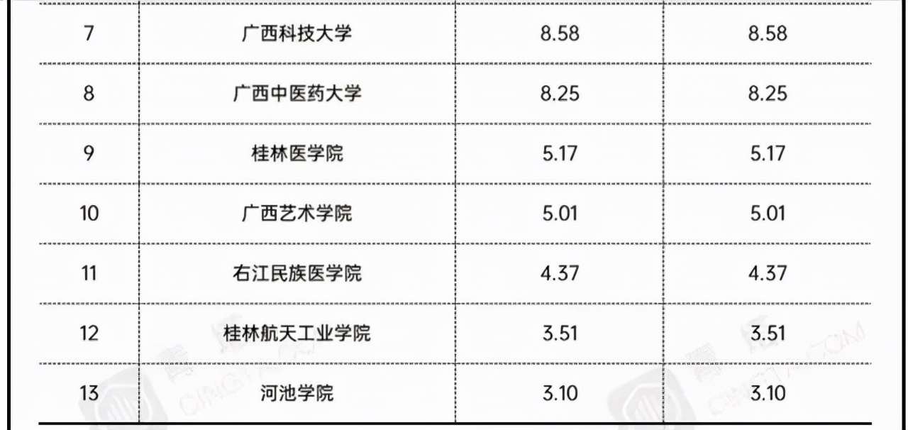 廣西大學在哪個城市2021廣西地方高校經費排名