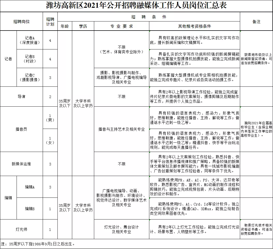 潍坊招聘信息最新招聘信息（潍坊高新区2021年公开招聘融媒体工作人员公告）