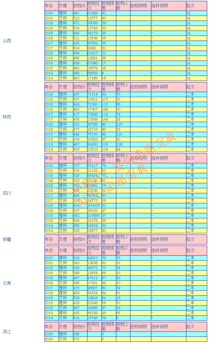 西藏大学录取分是多少？往年录取难度大吗？