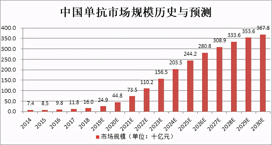 国产重要玩家跟随降价50%，“药王”阿达木单抗价格战白热化？