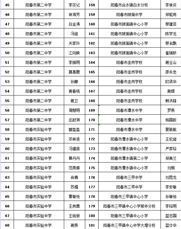 ycqq阳春招聘信息（阳春拟认定225名优秀教师）