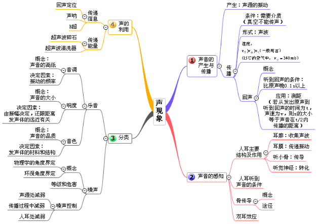 春节物理复习无从下手？你要找的中考物理最全思维导图都在这