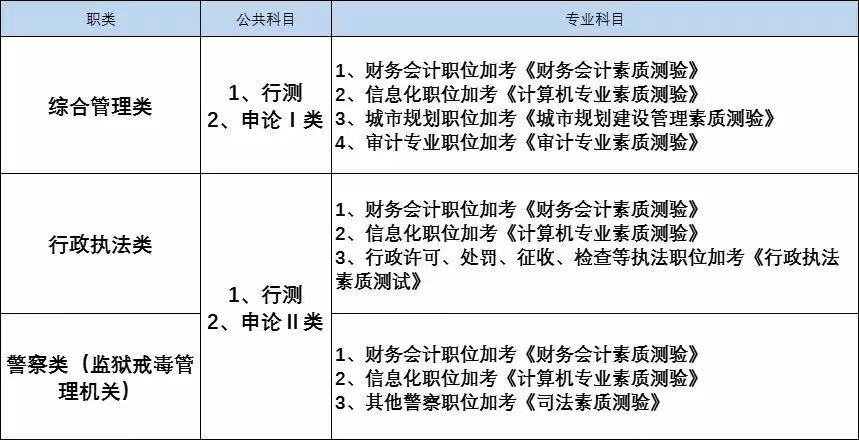 提醒！深圳市考这些职位要加考专业科目