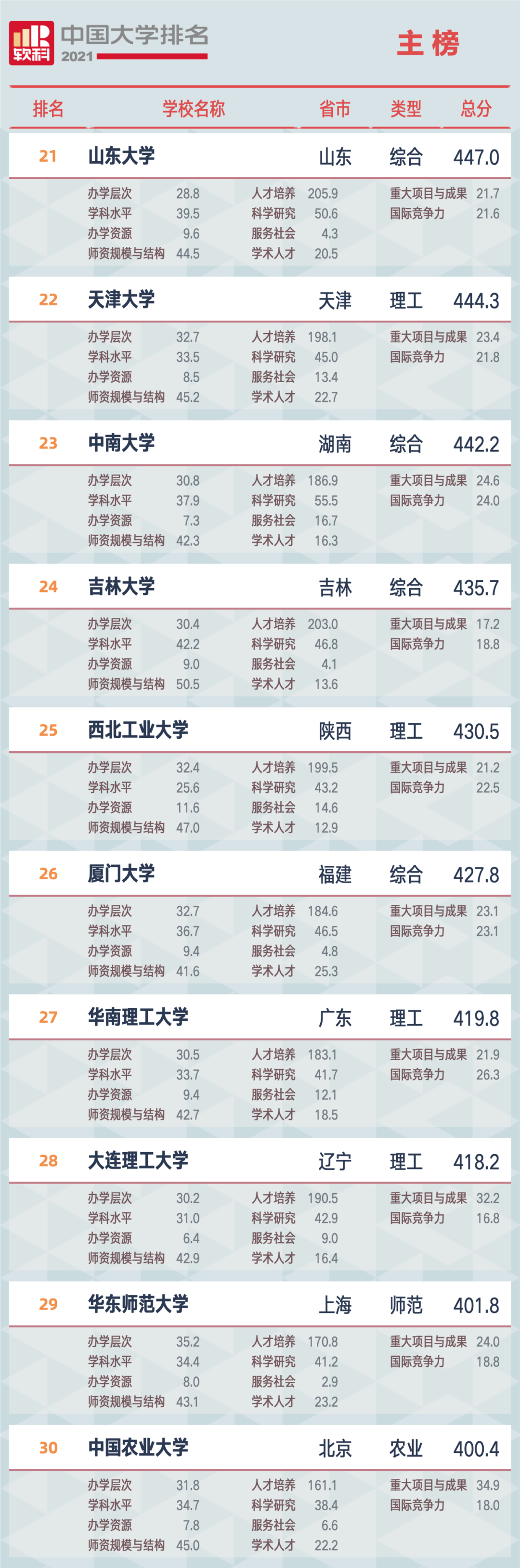 重磅!软科发布2021大学排名：清北浙前3,南大超复旦、华科超武大?