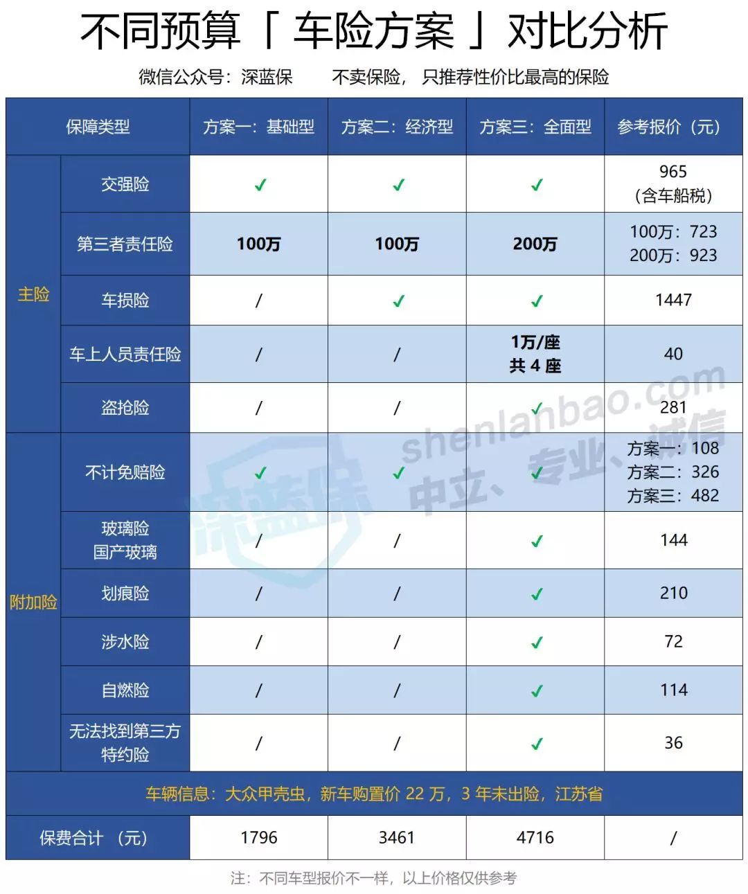 2020车险怎么买最划算？6大拒赔原因一定要避开