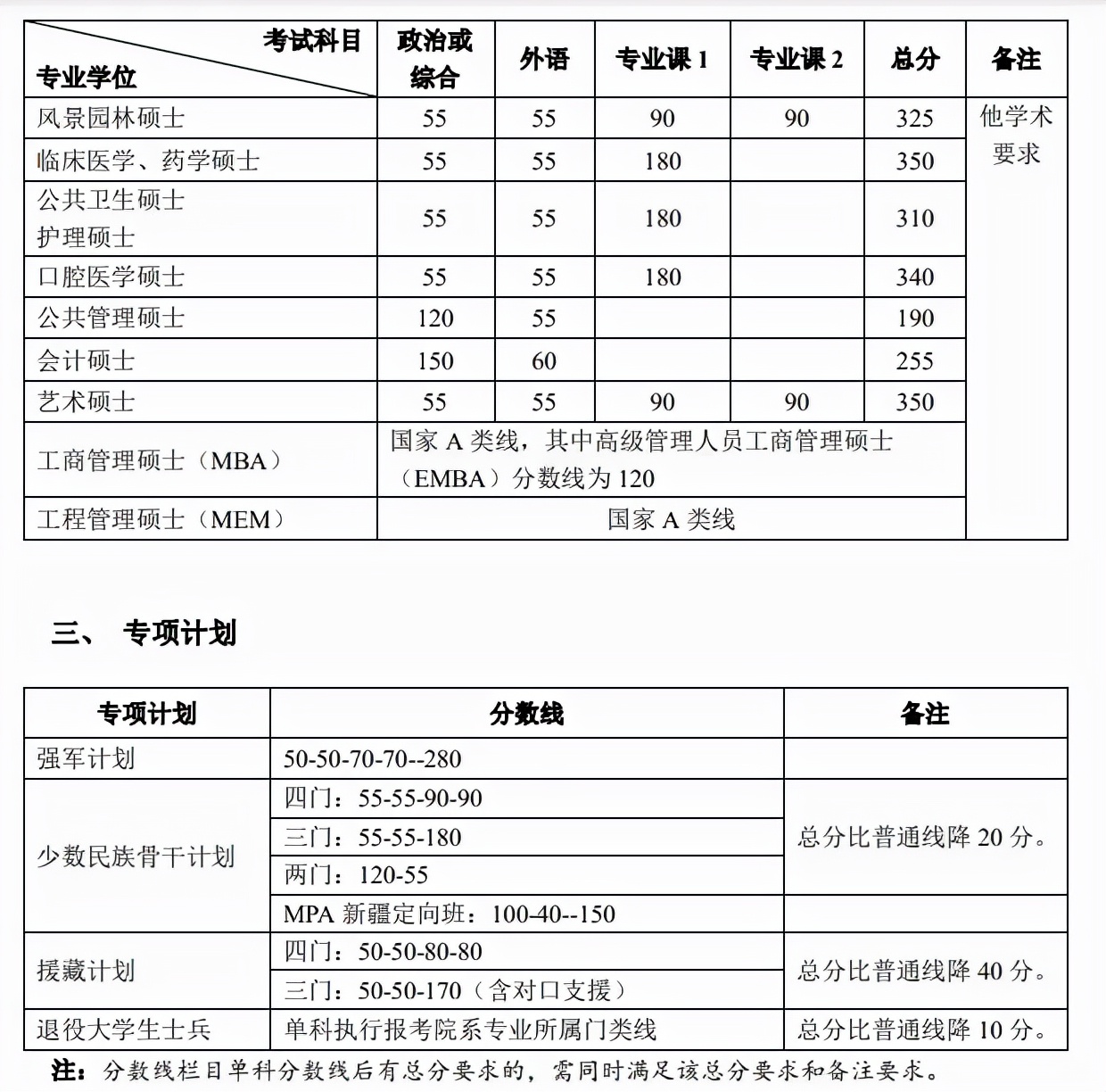 22考研！12所“自划线”院校“复试分数线”汇总