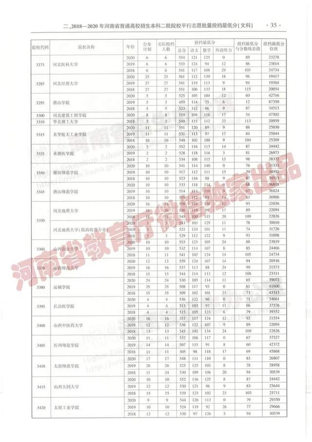 @报志愿必看！河南2018~2020各批高校投档线、位次对照表汇总