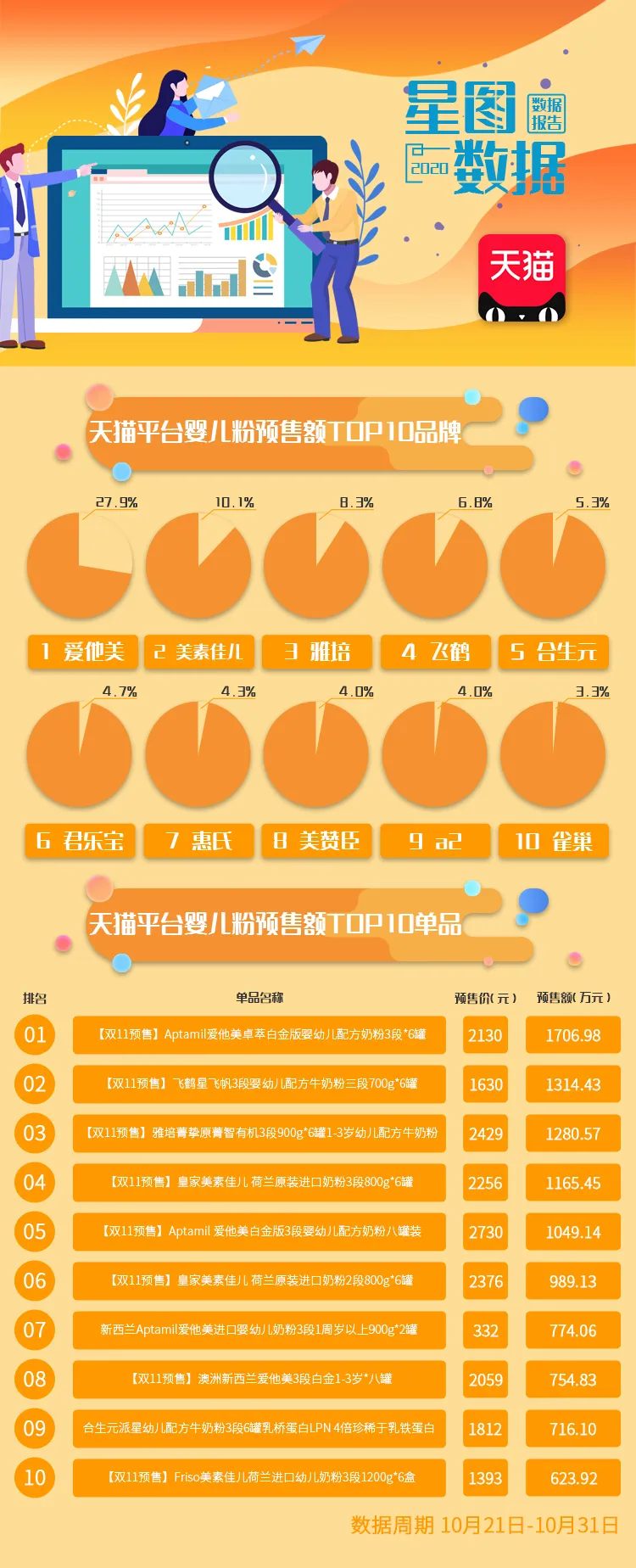 天猫“双 11”预售榜单来了！乳品和婴儿粉前十都是谁