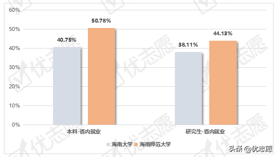 海南大学、海南师范大学就业质量报告分析