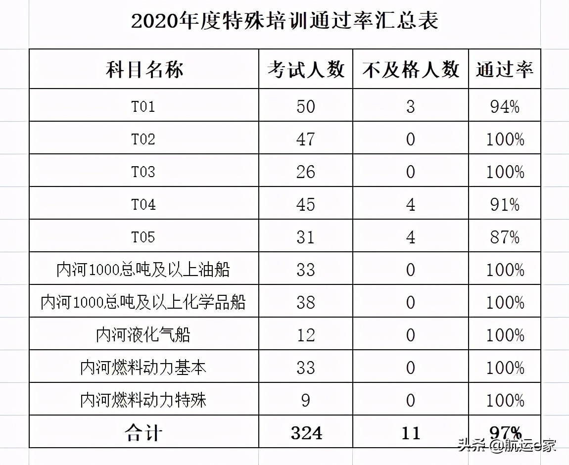 「船员培训院校攻略2」2020年评级A级机构——武汉理工大学