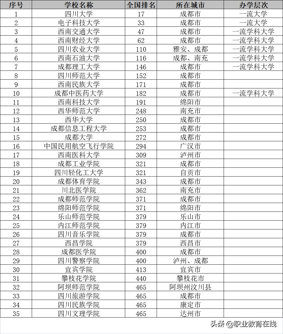 成都一城独大,川大是否一校独大?看看四川省的大学排名