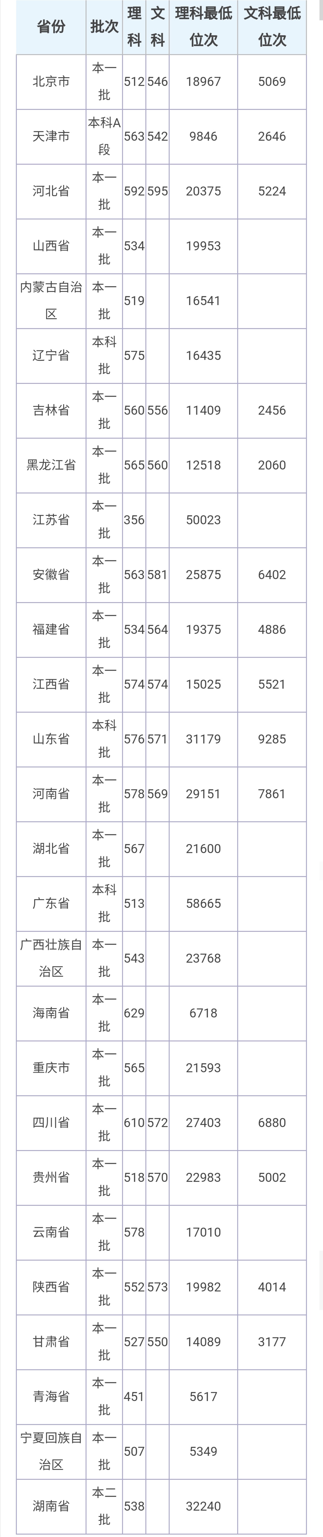 两所高校，一所双一流，录取分530—580左右！各具特色，值得报考