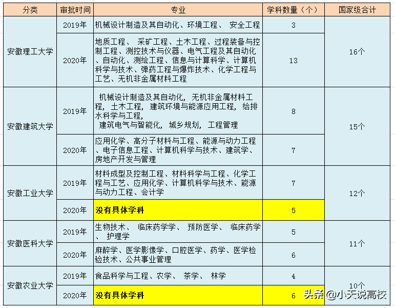 安徽省属高校一流本科排名，安大无悬念第一，安理工意外逆袭