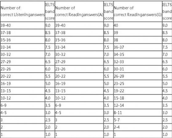 快来看教会你雅思分数怎么算！各项评分标准速览