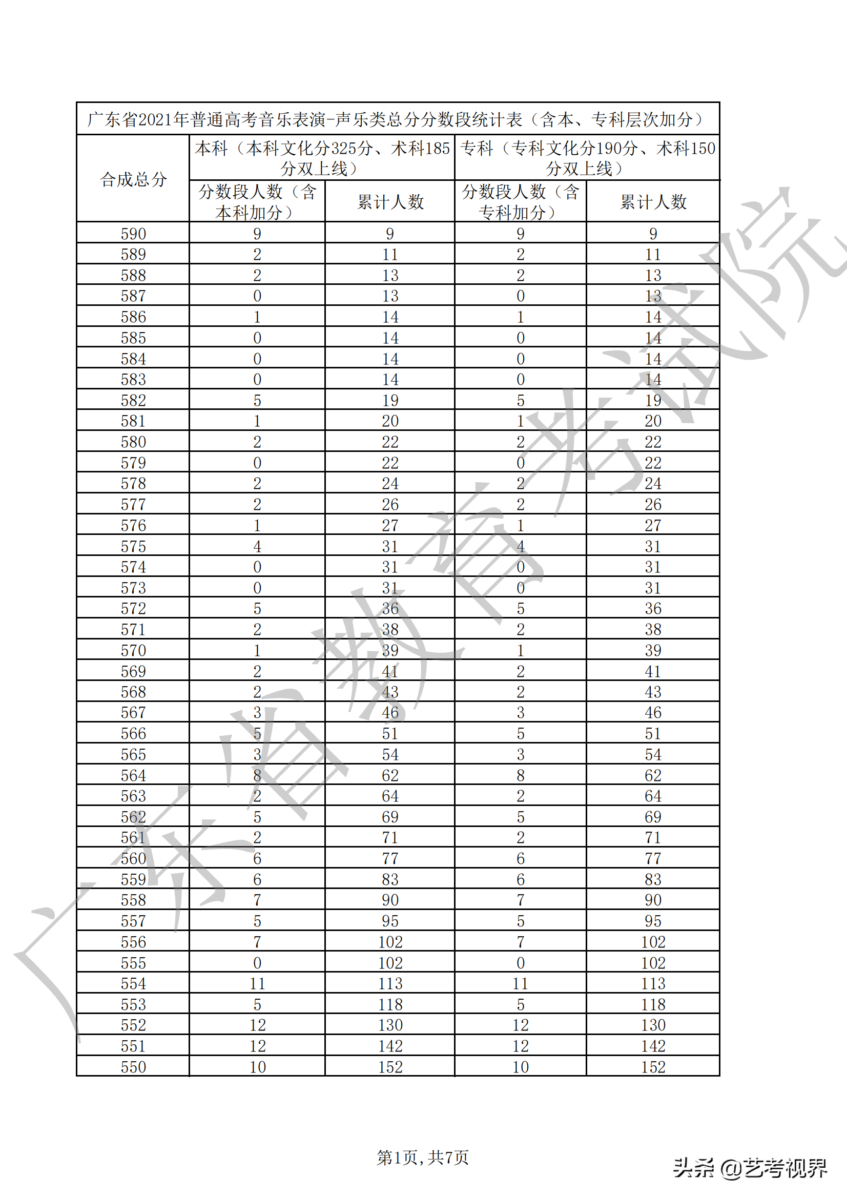 广东2021年高考音乐表演（声乐、器乐）类总分分数段汇总