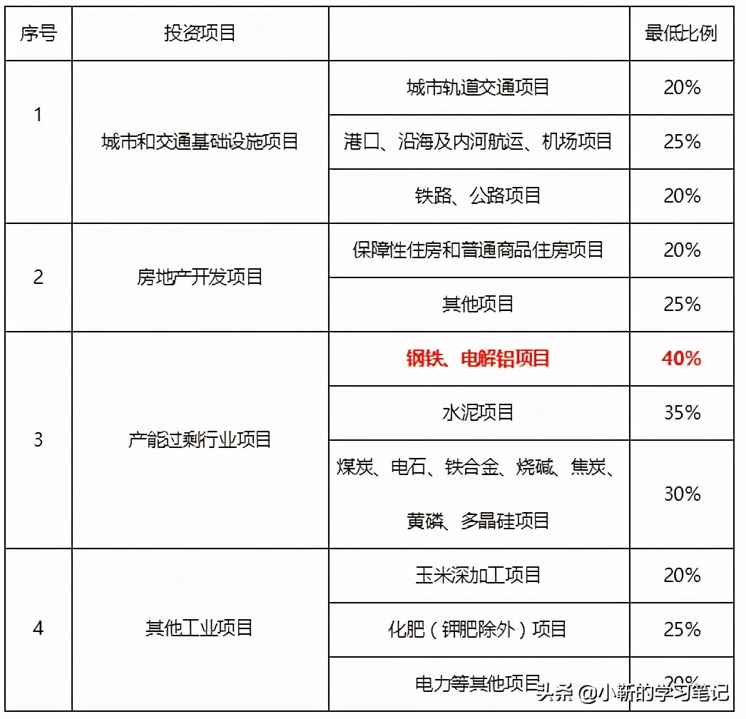 必考点：项目资本金的来源及占项目总投资的最低比例，要重点掌握