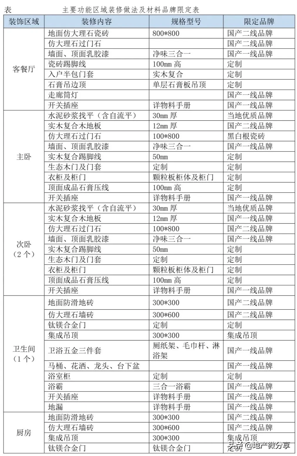 住宅室内批量装修招标典型案例