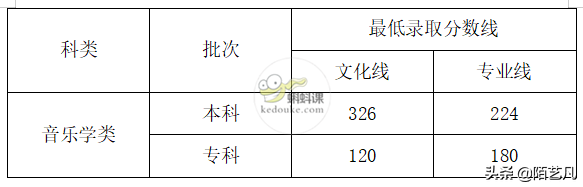 最新！2021年全国艺术类高考分数线公布，艺术生必看！（一）