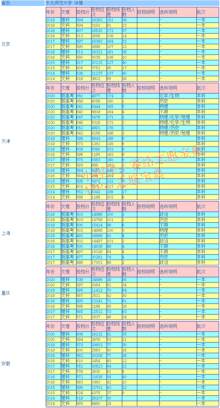 东北师范大学录取分是多少？往年录取难度大吗？