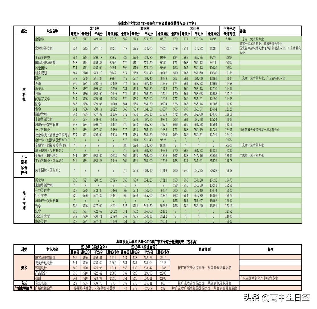 高校分享：华南农业大学（含往三年专业分数线和2020年招生简章）