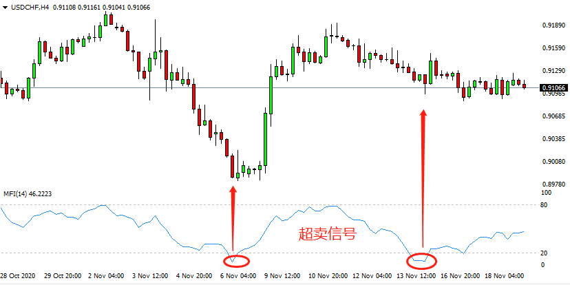 汇课堂:价值千万的技术指标MFI的3种用法详解