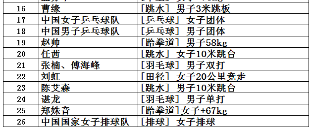 奥运会金牌数(中国共取得227枚奥运金牌，位列世界第5，看看前四名是哪些国家？)