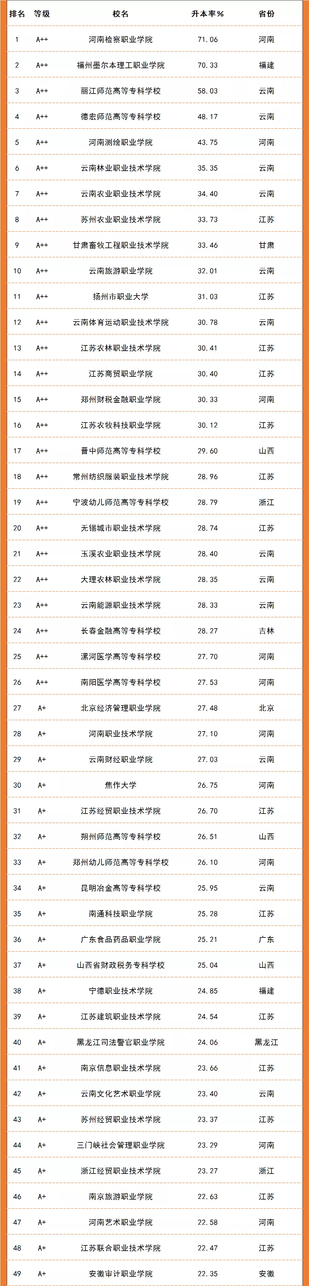 划重点!2021全国高职高专升本率排行榜